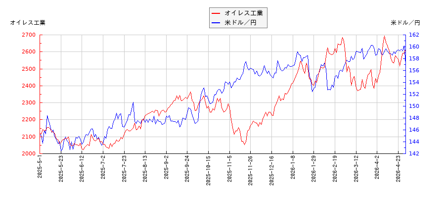 オイレス工業と米ドル／円の相関性比較チャート