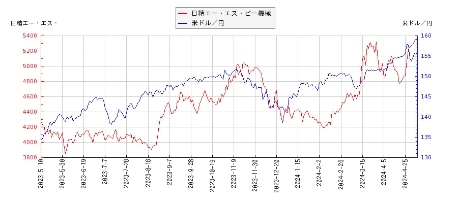 日精エー・エス・ビー機械と米ドル／円の相関性比較チャート