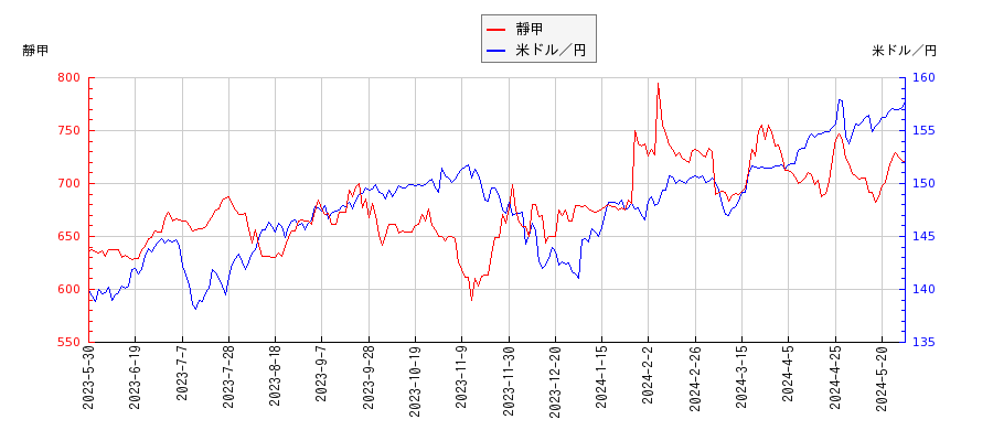靜甲と米ドル／円の相関性比較チャート