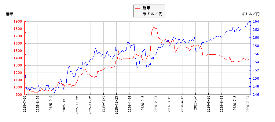 靜甲と米ドル／円の相関性比較チャート
