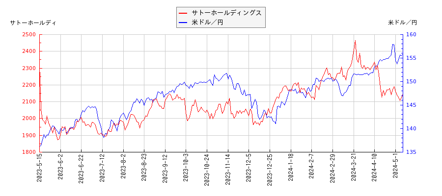 サトーホールディングスと米ドル／円の相関性比較チャート