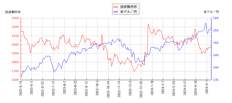 技研製作所と米ドル／円の相関性比較チャート