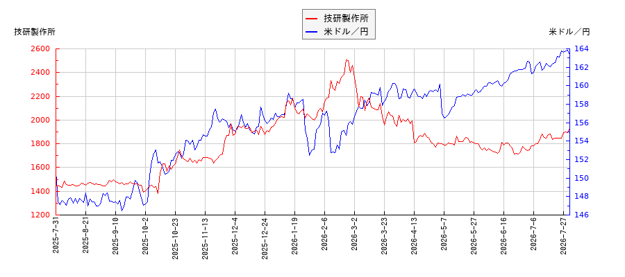 技研製作所と米ドル／円の相関性比較チャート