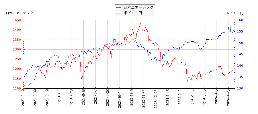 日本エアーテックと米ドル／円の相関性比較チャート