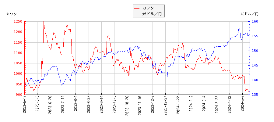 カワタと米ドル／円の相関性比較チャート