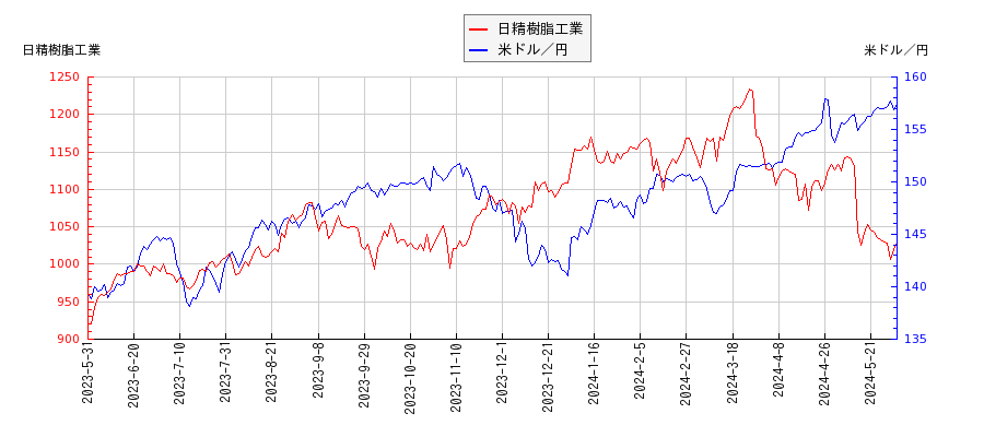 日精樹脂工業と米ドル／円の相関性比較チャート