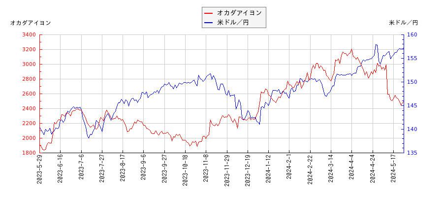 オカダアイヨンと米ドル／円の相関性比較チャート