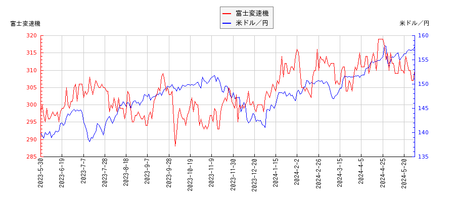 富士変速機と米ドル／円の相関性比較チャート