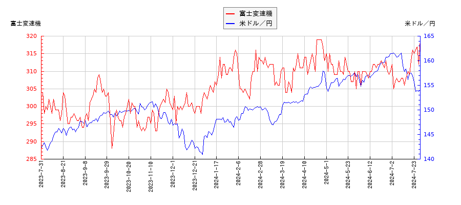 富士変速機と米ドル／円の相関性比較チャート