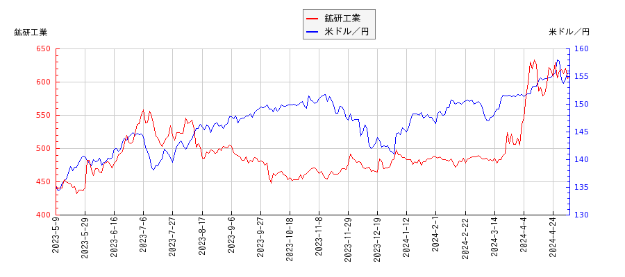 鉱研工業と米ドル／円の相関性比較チャート