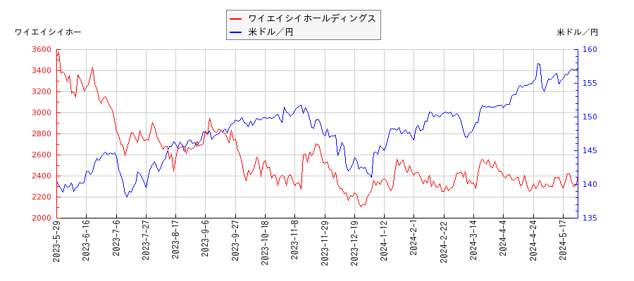 ワイエイシイホールディングスと米ドル／円の相関性比較チャート