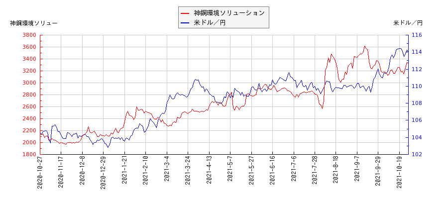 神鋼環境ソリューションと米ドル／円の相関性比較チャート