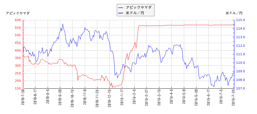 アピックヤマダと米ドル／円の相関性比較チャート