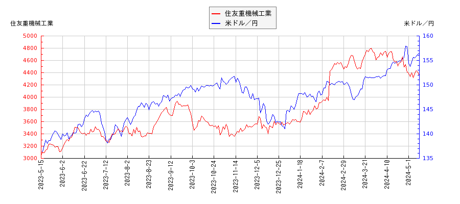 住友重機械工業と米ドル／円の相関性比較チャート