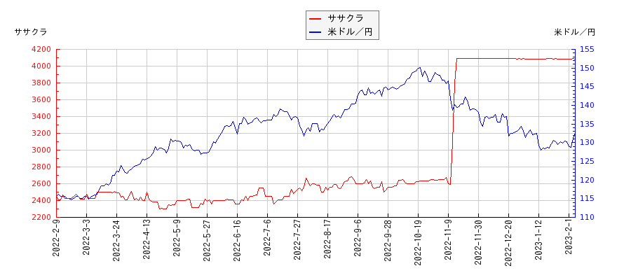 ササクラと米ドル／円の相関性比較チャート