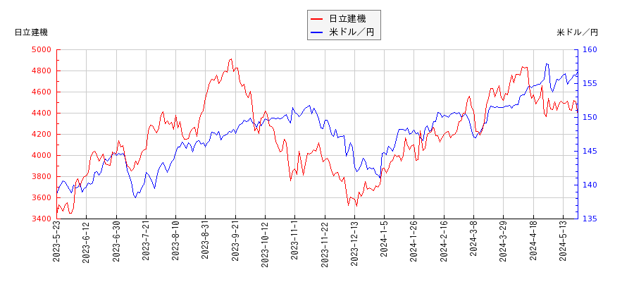 日立建機と米ドル／円の相関性比較チャート
