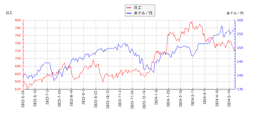 日工と米ドル／円の相関性比較チャート