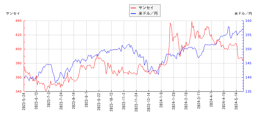 サンセイと米ドル／円の相関性比較チャート
