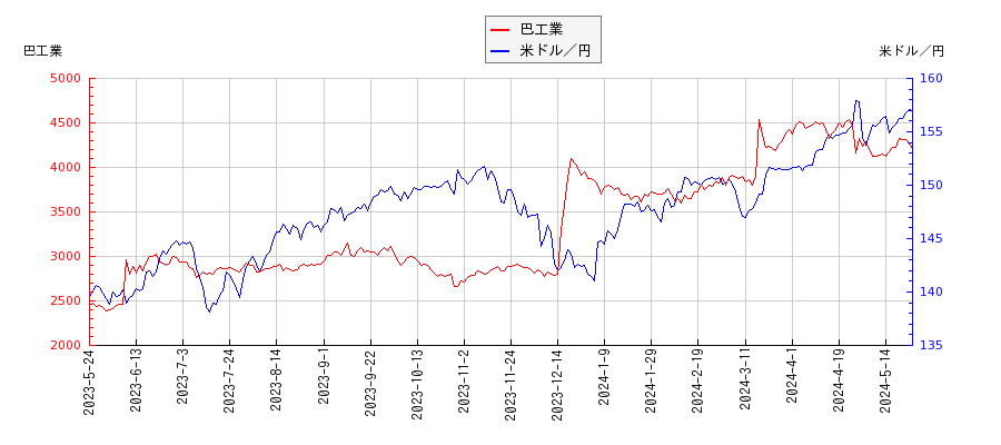 巴工業と米ドル／円の相関性比較チャート