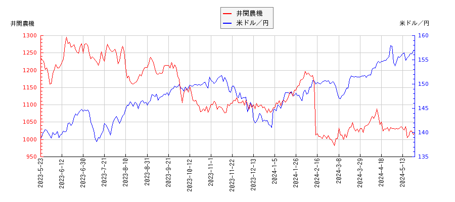 井関農機と米ドル／円の相関性比較チャート