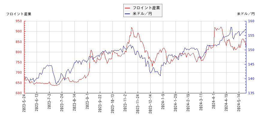 フロイント産業と米ドル／円の相関性比較チャート
