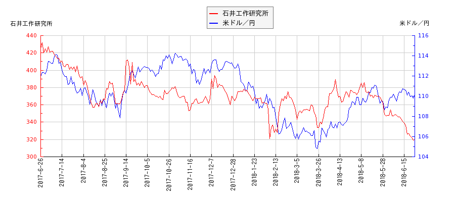 石井工作研究所と米ドル／円の相関性比較チャート