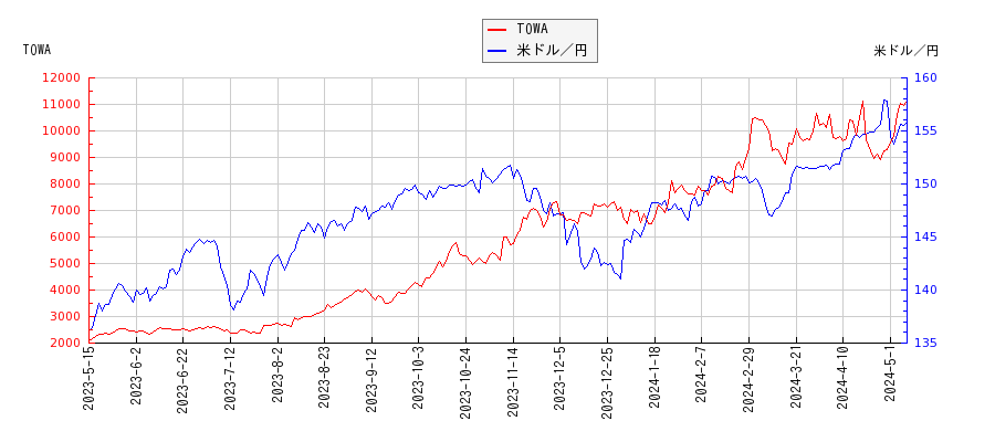 TOWAと米ドル／円の相関性比較チャート