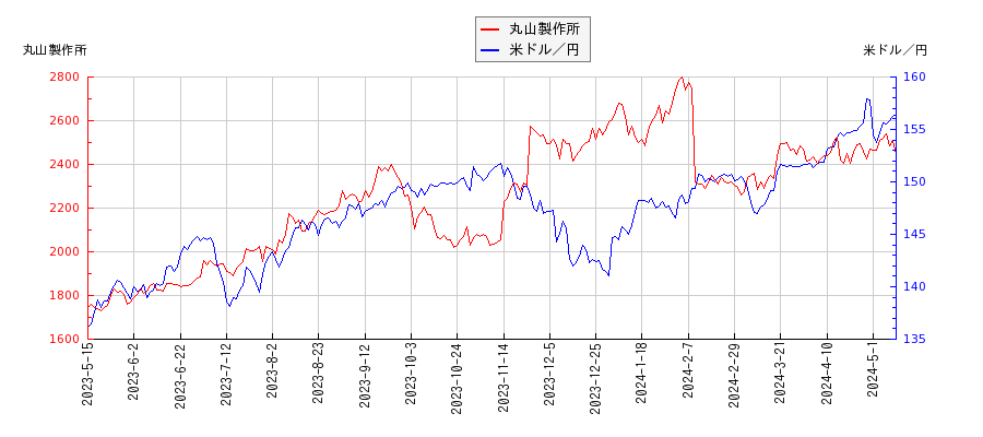 丸山製作所と米ドル／円の相関性比較チャート