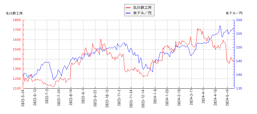 北川鉄工所と米ドル／円の相関性比較チャート