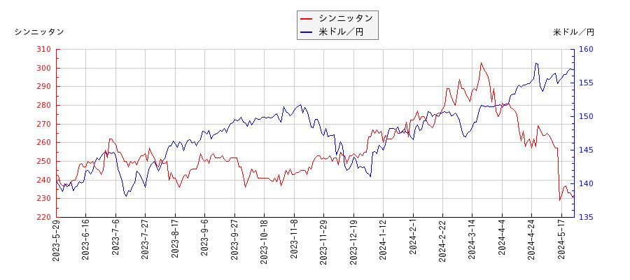 シンニッタンと米ドル／円の相関性比較チャート