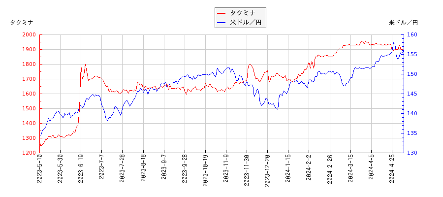 タクミナと米ドル／円の相関性比較チャート