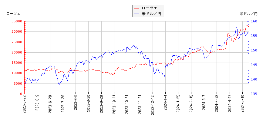 ローツェと米ドル／円の相関性比較チャート