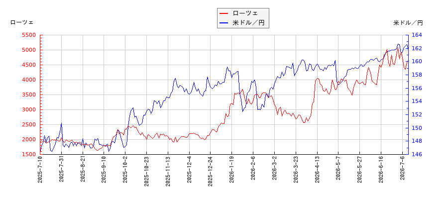 ローツェと米ドル／円の相関性比較チャート
