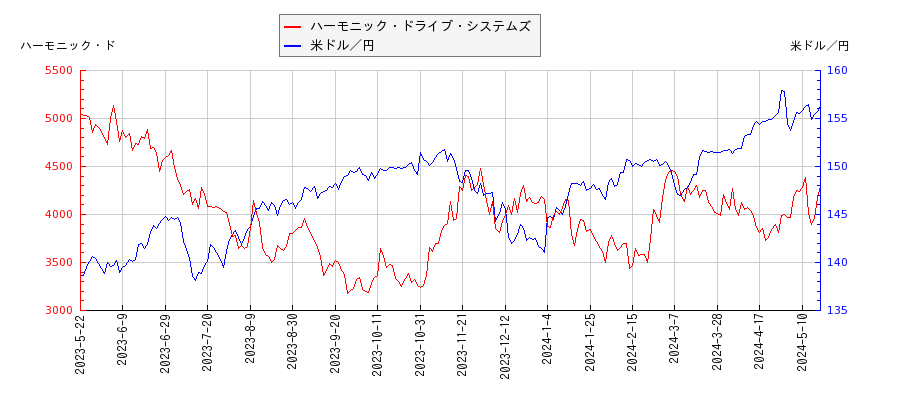 ハーモニック・ドライブ・システムズと米ドル／円の相関性比較チャート