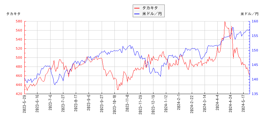 タカキタと米ドル／円の相関性比較チャート