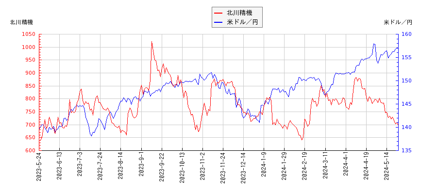 北川精機と米ドル／円の相関性比較チャート