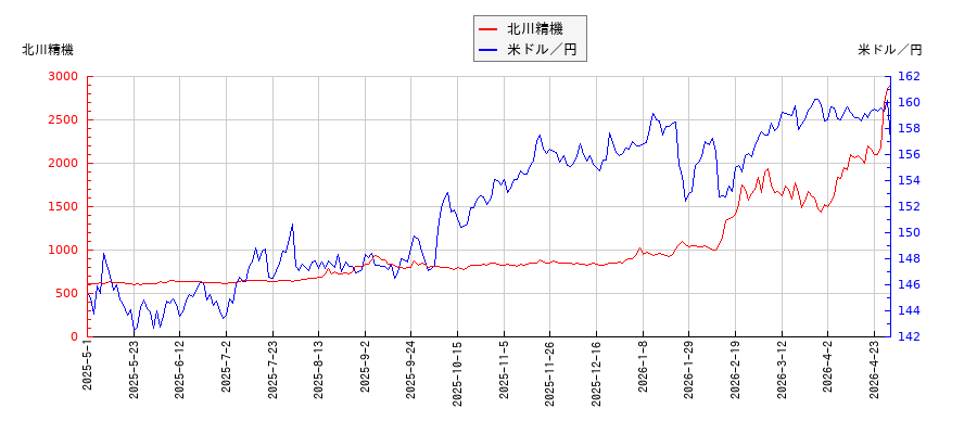 北川精機と米ドル／円の相関性比較チャート