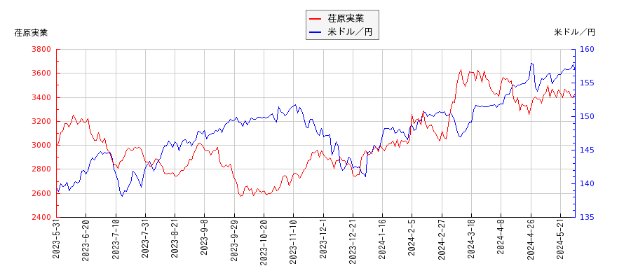 荏原実業と米ドル／円の相関性比較チャート