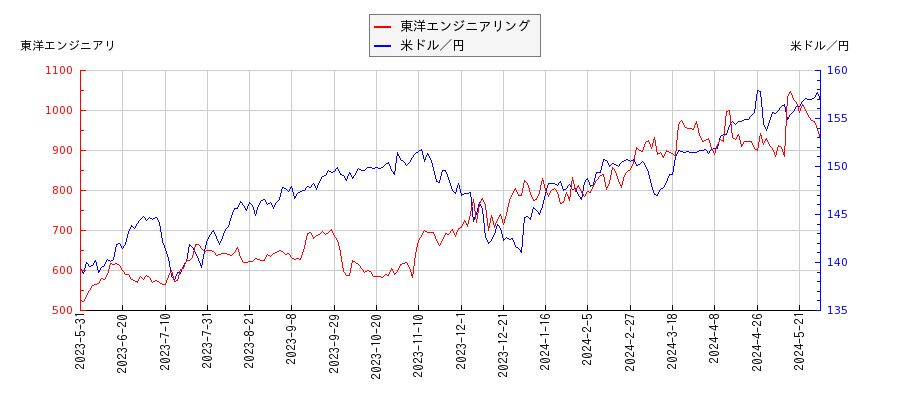 東洋エンジニアリングと米ドル／円の相関性比較チャート