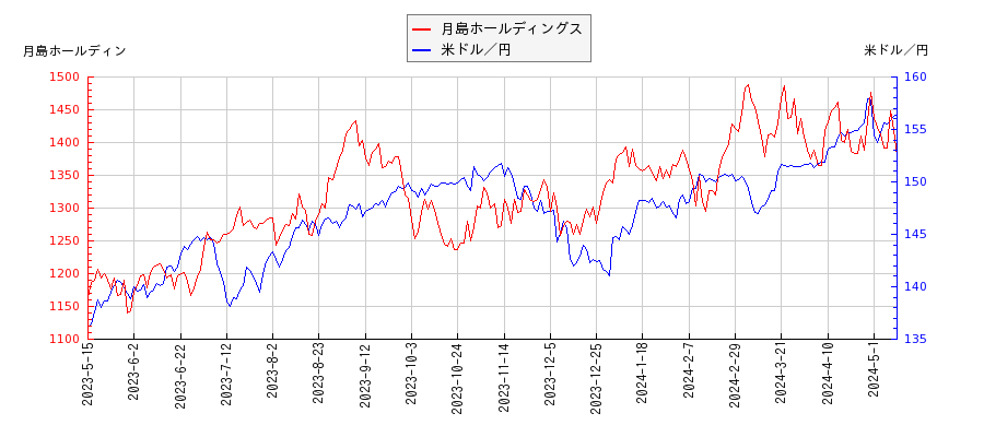 月島ホールディングスと米ドル／円の相関性比較チャート