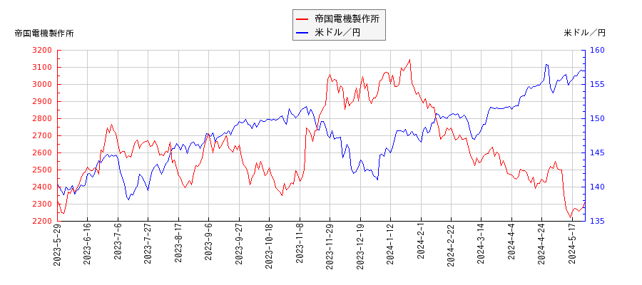 帝国電機製作所と米ドル／円の相関性比較チャート