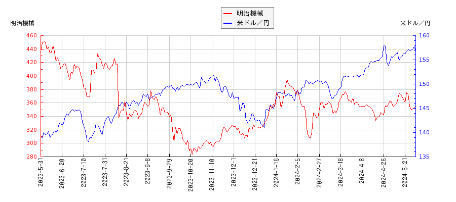 明治機械と米ドル／円の相関性比較チャート