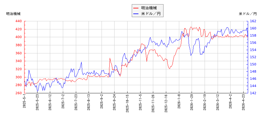 明治機械と米ドル／円の相関性比較チャート