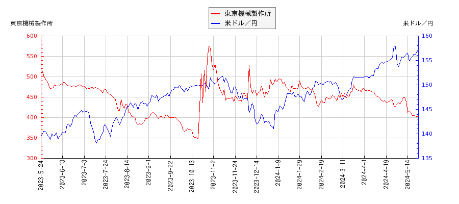 東京機械製作所と米ドル／円の相関性比較チャート