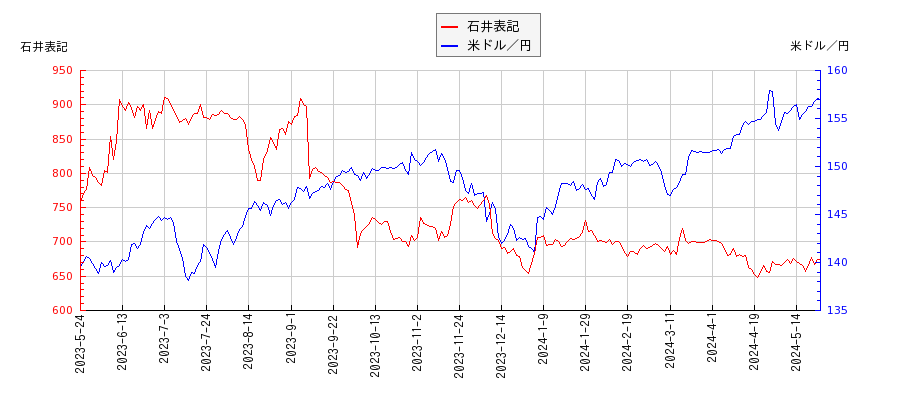 石井表記と米ドル／円の相関性比較チャート