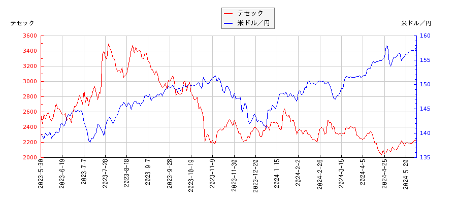 テセックと米ドル／円の相関性比較チャート