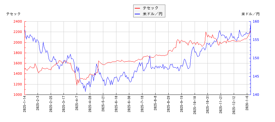 テセックと米ドル／円の相関性比較チャート