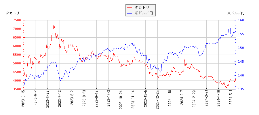 タカトリと米ドル／円の相関性比較チャート