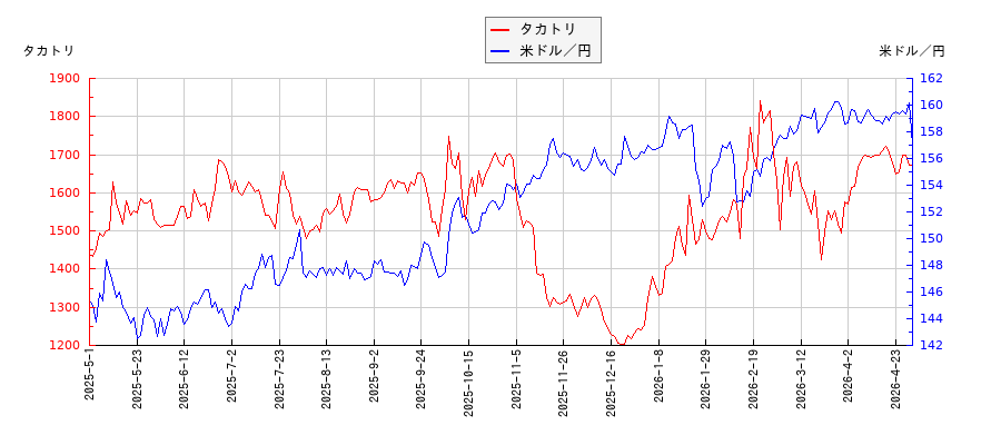 タカトリと米ドル／円の相関性比較チャート