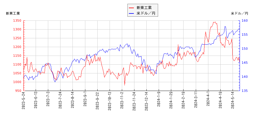 新東工業と米ドル／円の相関性比較チャート